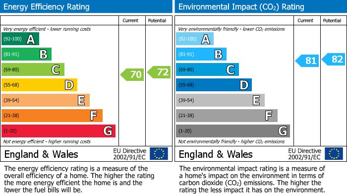 Energy Performance Certificate for The Old Malthouse, Ruanlanihorne