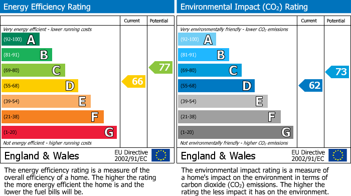 Energy Performance Certificate for Roseland