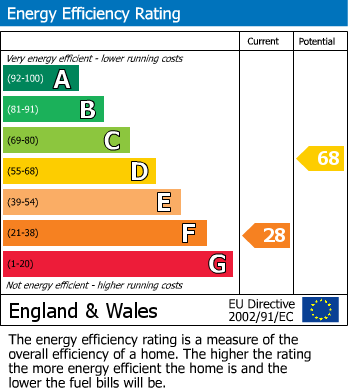 Energy Performance Certificate for Veryan, Truro