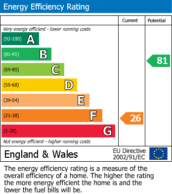 Energy Performance Certificate for Trevarth Terrace, Trevarth