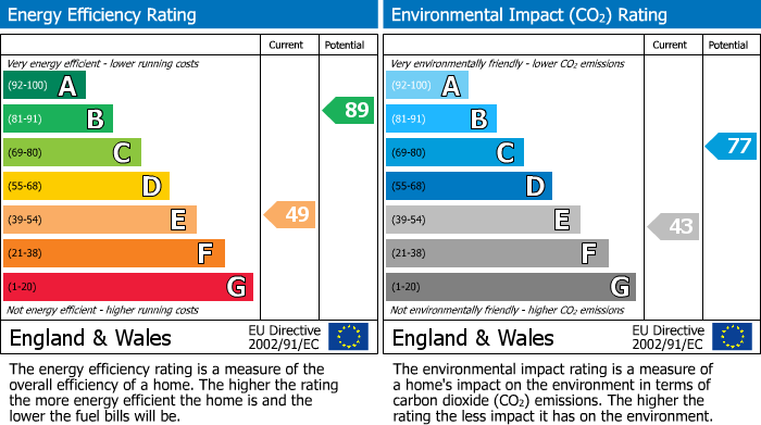 Energy Performance Certificate for Trenona Farm, Ruan High Lanes, Truro