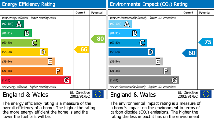 Energy Performance Certificate for College Way, Truro