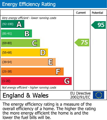 Energy Performance Certificate for Wheal Busy, Chacewater, Truro